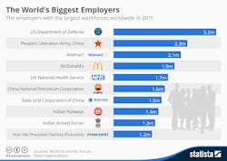 D28wbuch0jlv7v Cloudfront Net Images Infografik Normal Chartoftheday 3585 The Worlds Biggest Employers N
