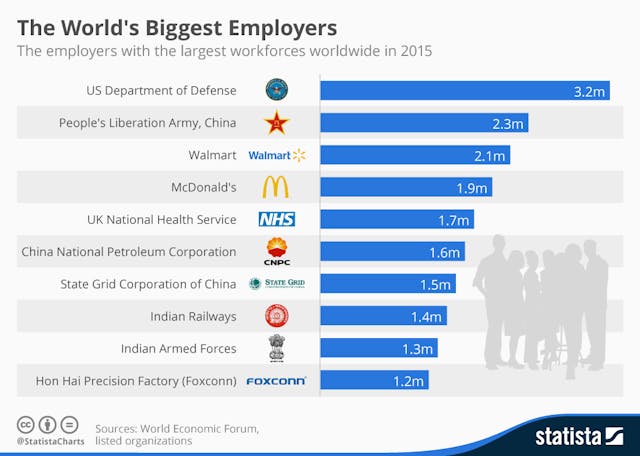 D28wbuch0jlv7v Cloudfront Net Images Infografik Normal Chartoftheday 3585 The Worlds Biggest Employers N