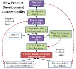 Industryweek Com Sites Industryweek com Files Uploads 2015 02 New Product Current Reality Treev2 Industryweek Com Sites Industryweek com Files Uploads 2015 02 New Product Current Reality Treev2