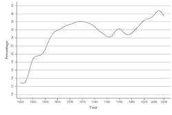Industryweek Com Sites Industryweek com Files Uploads 2015 03 Chart 2 Industryweek Com Sites Industryweek com Files Uploads 2015 03 Chart 2