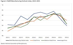 Industryweek Com Sites Industryweek com Files Uploads 2015 03 Fig 2 0 Industryweek Com Sites Industryweek com Files Uploads 2015 03 Fig 2 0