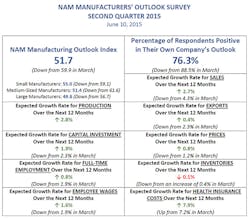 Industryweek Com Sites Industryweek com Files Uploads 2015 03 Chart 0 Industryweek Com Sites Industryweek com Files Uploads 2015 03 Chart 0