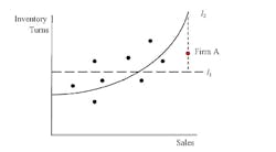 Industryweek Com Sites Industryweek com Files Uploads 2015 07 Figure 1 Sales To Inventory Turns Industryweek Com Sites Industryweek com Files Uploads 2015 07 Figure 1 Sales To Inventory Turns