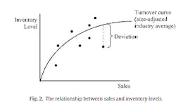 Industryweek Com Sites Industryweek com Files Uploads 2015 07 Figure 2 Sales Inventory Relationship Industryweek Com Sites Industryweek com Files Uploads 2015 07 Figure 2 Sales Inventory Relationship