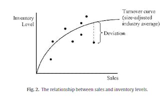 Industryweek Com Sites Industryweek com Files Uploads 2015 07 Figure 2 Sales Inventory Relationship