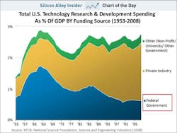 Industryweek Com Sites Industryweek com Files Uploads Us Technology Research And Development Spending1 Industryweek Com Sites Industryweek com Files Uploads Us Technology Research And Development Spending1