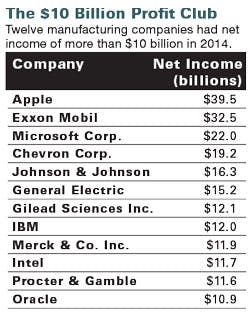 Industryweek Com Sites Industryweek com Files Uploads 2015 03 Billionair Club 0 Industryweek Com Sites Industryweek com Files Uploads 2015 03 Billionair Club 0