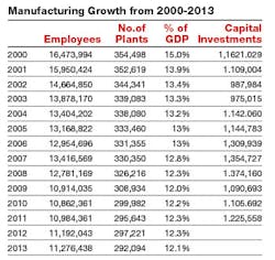 Industryweek Com Sites Industryweek com Files Uploads 2015 09 Manufacturing Growth 2000 2013 Industryweek Com Sites Industryweek com Files Uploads 2015 09 Manufacturing Growth 2000 2013