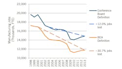 Industryweek Com Sites Industryweek com Files Uploads 2015 09 Manufacturing Jobs 1998 To 2013 Industryweek Com Sites Industryweek com Files Uploads 2015 09 Manufacturing Jobs 1998 To 2013
