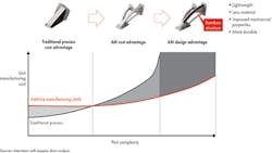 Industryweek Com Sites Industryweek com Files Uploads 2015 10 103015 3 D Printing Iv Chart1a Industryweek Com Sites Industryweek com Files Uploads 2015 10 103015 3 D Printing Iv Chart1a