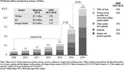Industryweek Com Sites Industryweek com Files Uploads 2015 10 103015 3 D Printing Iv Chart2a Industryweek Com Sites Industryweek com Files Uploads 2015 10 103015 3 D Printing Iv Chart2a