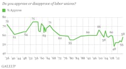 Industryweek Com Sites Industryweek com Files Uploads 2015 03 Gallup Americans Support Of Unions