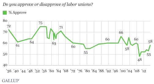 Industryweek Com Sites Industryweek com Files Uploads 2015 03 Gallup Americans Support Of Unions