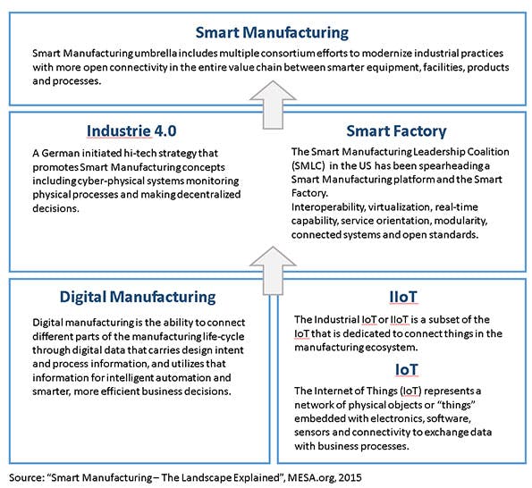 Industryweek Com Sites Industryweek com Files Uploads 2015 03 Smart Manufacturing Industrie4 I Io Relations1