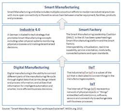 Industryweek Com Sites Industryweek com Files Uploads 2015 03 Smart Manufacturing Industrie4 I Io Relations1 Industryweek Com Sites Industryweek com Files Uploads 2015 03 Smart Manufacturing Industrie4 I Io Relations1
