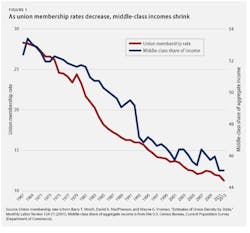 Industryweek Com Sites Industryweek com Files Uploads 2015 03 Union Membership And Middle Class Incomes Industryweek Com Sites Industryweek com Files Uploads 2015 03 Union Membership And Middle Class Incomes