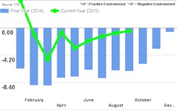 Industryweek Com Sites Mhlnews com Files Uploads 2015 03 Ftr Chart For December 2015 Blog Industryweek Com Sites Mhlnews com Files Uploads 2015 03 Ftr Chart For December 2015 Blog