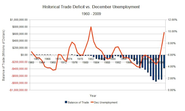 Industryweek Com Sites Industryweek com Files Uploads 2016 01 Historical Trade Deficit Vs December Unemployment 1960 2009