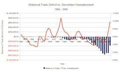 Industryweek Com Sites Industryweek com Files Uploads 2016 01 Historical Trade Deficit Vs December Unemployment 1960 2009 Industryweek Com Sites Industryweek com Files Uploads 2016 01 Historical Trade Deficit Vs December Unemployment 1960 2009