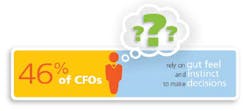 Industryweek Com Sites Industryweek com Files Uploads 2015 03 Cfo Gut Decision Making Industryweek Com Sites Industryweek com Files Uploads 2015 03 Cfo Gut Decision Making