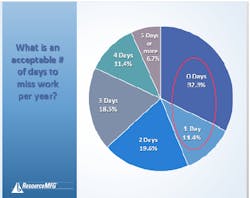 Industryweek Com Sites Industryweek com Files Uploads 2016 02 Absenteeism Industryweek Com Sites Industryweek com Files Uploads 2016 02 Absenteeism
