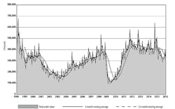 Industryweek Com Sites Americanmachinist com Files Uploads 2016 01 Usmto0116chart 595 Industryweek Com Sites Americanmachinist com Files Uploads 2016 01 Usmto0116chart 595