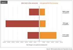 Industryweek Com Sites Industryweek com Files Uploads 2015 03 Low Wage Versus High Wage Job Growth1