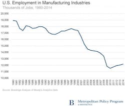 Industryweek Com Sites Industryweek com Files Uploads 2015 09 Mm And Sk On Voter Anger Manufacturing Employment Decline1 0 Industryweek Com Sites Industryweek com Files Uploads 2015 09 Mm And Sk On Voter Anger Manufacturing Employment Decline1 0