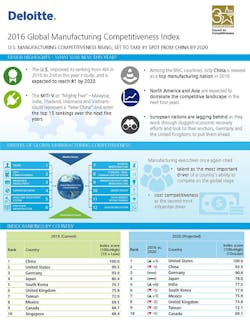 Industryweek Com Sites Industryweek com Files Uploads 2016 03 Deloitte Infographic 2 Industryweek Com Sites Industryweek com Files Uploads 2016 03 Deloitte Infographic 2