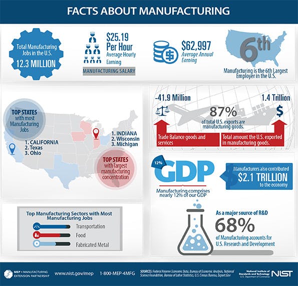 Industryweek Com Sites Industryweek com Files Uploads 2016 03 Facts Manufacturing 2015 For Site