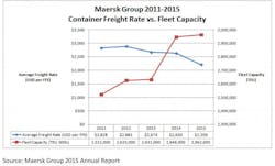 Industryweek Com Sites Mhlnews com Files Uploads 2015 03 Maersk Chart 1