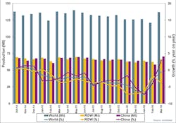 Industryweek Com Sites Americanmachinist com Files Uploads 2016 03 World Steel March2016chart Industryweek Com Sites Americanmachinist com Files Uploads 2016 03 World Steel March2016chart