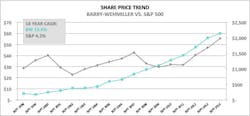 Industryweek Com Sites Industryweek com Files Uploads 2016 04 Share Price Trend