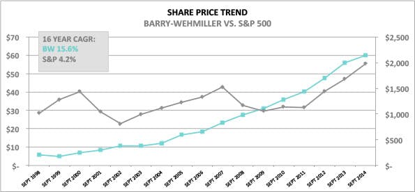 Industryweek Com Sites Industryweek com Files Uploads 2016 04 Share Price Trend