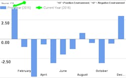 Industryweek Com Sites Industryweek com Files Uploads 2016 03 Ftr Chart 0 Industryweek Com Sites Industryweek com Files Uploads 2016 03 Ftr Chart 0