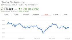 Industryweek Com Sites Industryweek com Files Uploads 070816 Tesla Stock Google 0 Industryweek Com Sites Industryweek com Files Uploads 070816 Tesla Stock Google 0