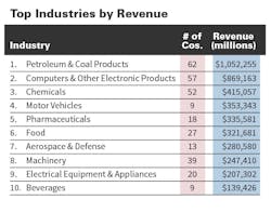 Industryweek Com Sites Industryweek com Files Uploads 2015 03 Revenue Chart
