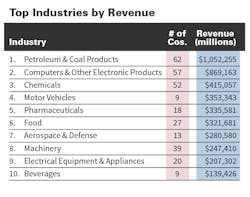 Industryweek Com Sites Industryweek com Files Uploads 2015 03 Revenue Chart Industryweek Com Sites Industryweek com Files Uploads 2015 03 Revenue Chart