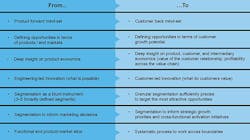 Industryweek Com Sites Industryweek com Files Uploads 2016 03 Customer Centric Chart2 Industryweek Com Sites Industryweek com Files Uploads 2016 03 Customer Centric Chart2