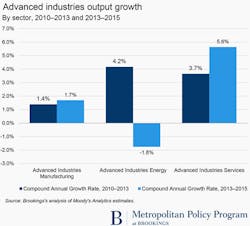 Industryweek Com Sites Industryweek com Files Uploads 2015 03 Advanced Industries Chart Industryweek Com Sites Industryweek com Files Uploads 2015 03 Advanced Industries Chart