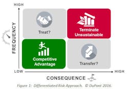 Industryweek Com Sites Industryweek com Files Uploads 2016 08 09 Risk Approach Matrix Industryweek Com Sites Industryweek com Files Uploads 2016 08 09 Risk Approach Matrix