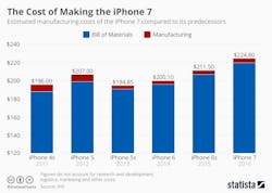 Industryweek Com Sites Industryweek com Files Uploads 2016 09 22 Chartoftheday 5952 Iphone Manufacturing Costs Large 0