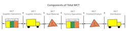 Industryweek Com Sites Industryweek com Files Uploads 2016 07 06 Components Of Total Mct Chart Industryweek Com Sites Industryweek com Files Uploads 2016 07 06 Components Of Total Mct Chart