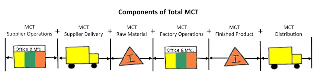 Industryweek Com Sites Industryweek com Files Uploads 2016 07 06 Components Of Total Mct Chart