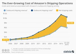 Industryweek Com Sites Industryweek com Files Uploads 2016 09 26 Chartoftheday 6527 Amazon Shipping Costs N 0