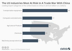 Industryweek Com Sites Industryweek com Files Uploads 2016 09 26 Chartoftheday 6740 The Us Industries Most At Risk In A Trade War With China N 0