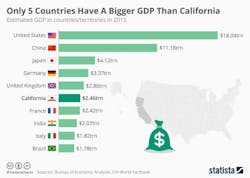Industryweek Com Sites Industryweek com Files Uploads 2016 09 26 Chartoftheday 6780 Only 5 Countries Have A Bigger Gdp Than California N 0
