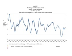 Industryweek Com Sites Industryweek com Files Uploads 2016 11 29 Percent Change In U s Gdp Growth Industryweek Com Sites Industryweek com Files Uploads 2016 11 29 Percent Change In U s Gdp Growth