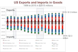 Industryweek Com Sites Industryweek com Files Uploads 2016 11 Us Exports Imports1540 2 Industryweek Com Sites Industryweek com Files Uploads 2016 11 Us Exports Imports1540 2