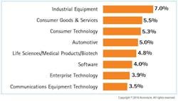 Industryweek Com Sites Industryweek com Files Uploads 2016 12 02 Accenture Chart Industryweek Com Sites Industryweek com Files Uploads 2016 12 02 Accenture Chart